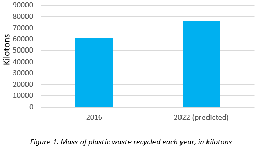Plastics recycling Figure 1.png